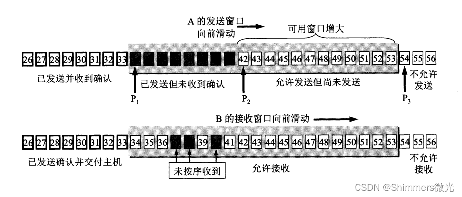 TCP sliding window