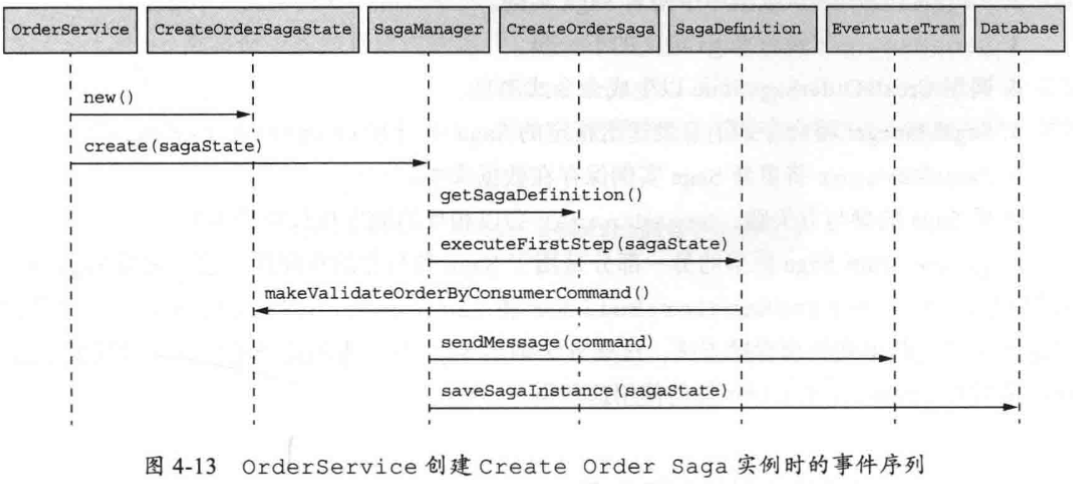 OrderService建立Create Order Saga例項時的事件序列