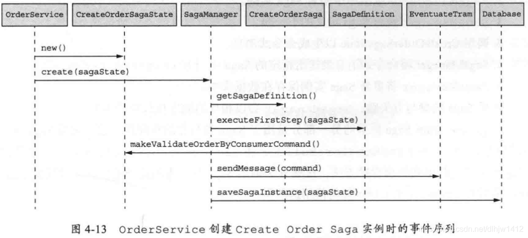 OrderService创建Create Order Saga实例时的事件序列