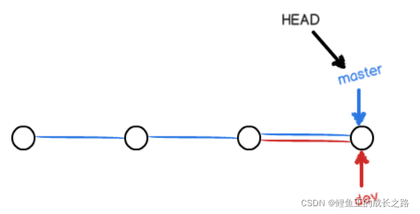 图7:fast-forward模式