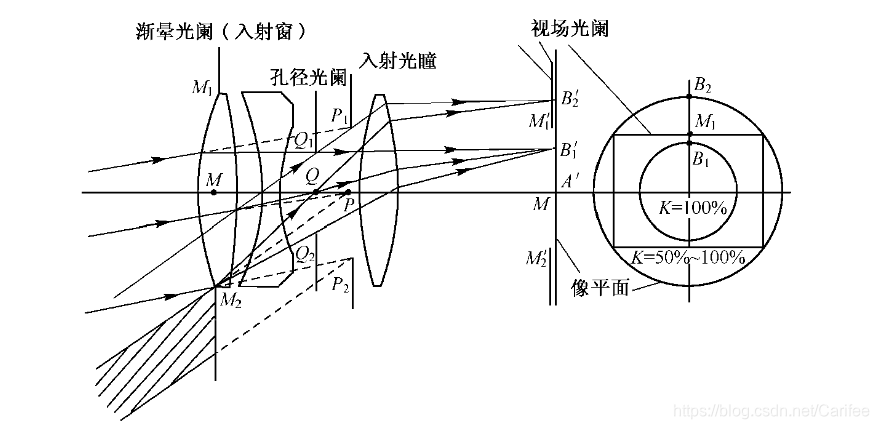 几何光学学习笔记（25）- 5.8 几种典型系统的光束限制