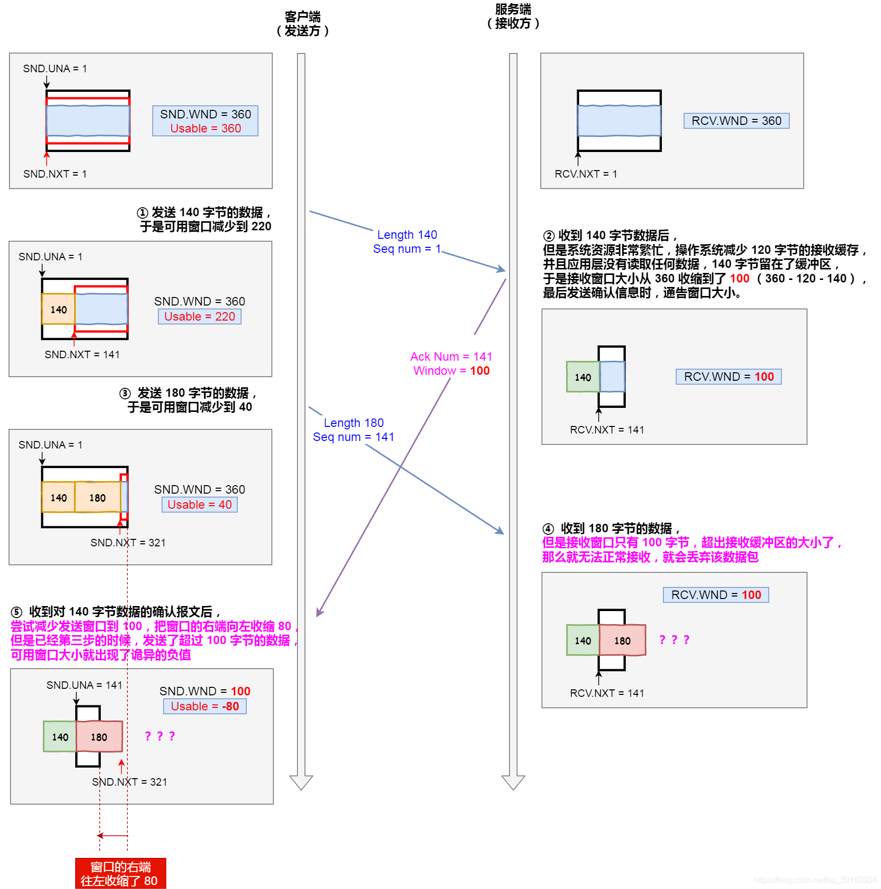 （考研湖科大教书匠计算机网络）第五章传输层-第四节：TCP流量控制