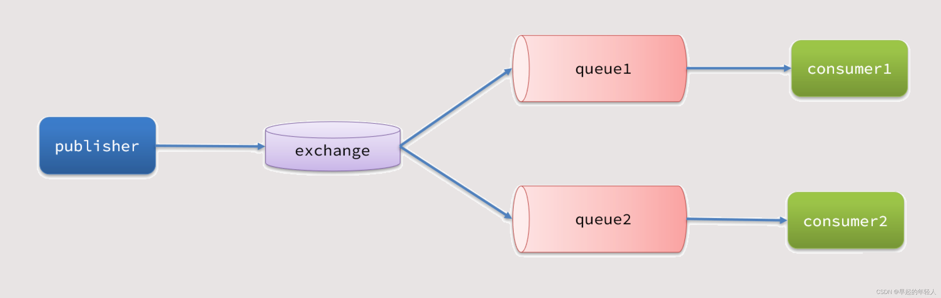 RabbitMq 消息确认机制详解 SpringCloud