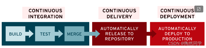 【云原生实战】DevOps基础与实战项目