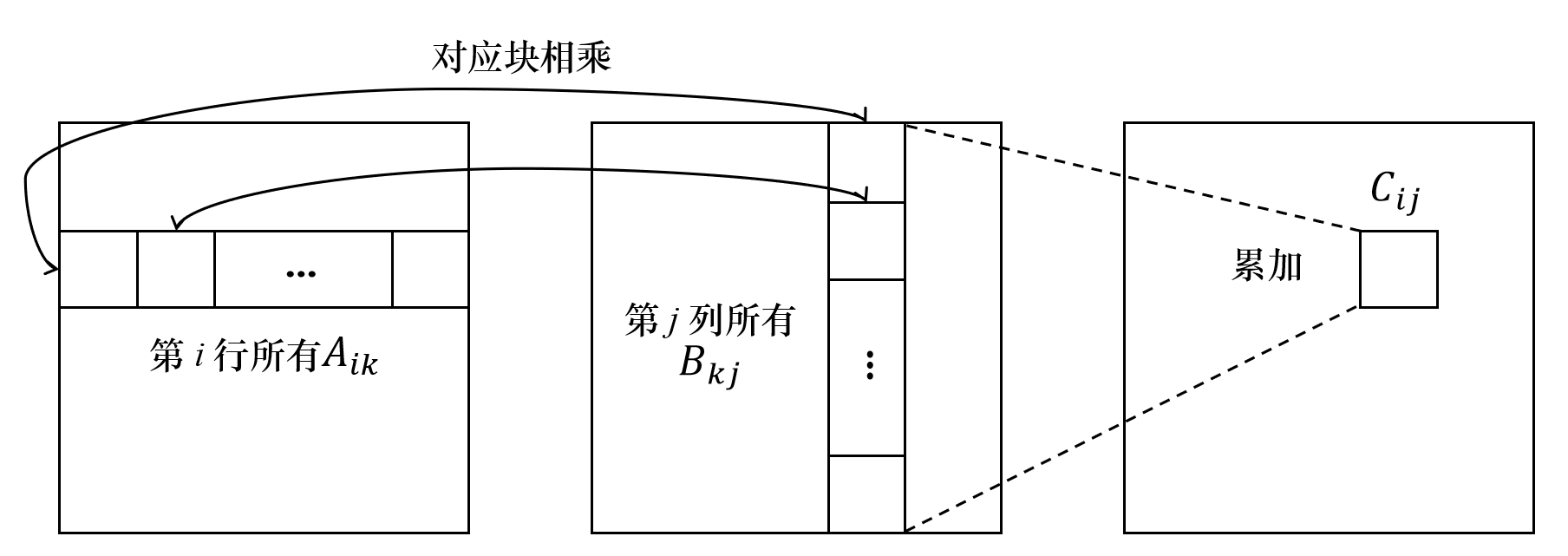 二维块划分