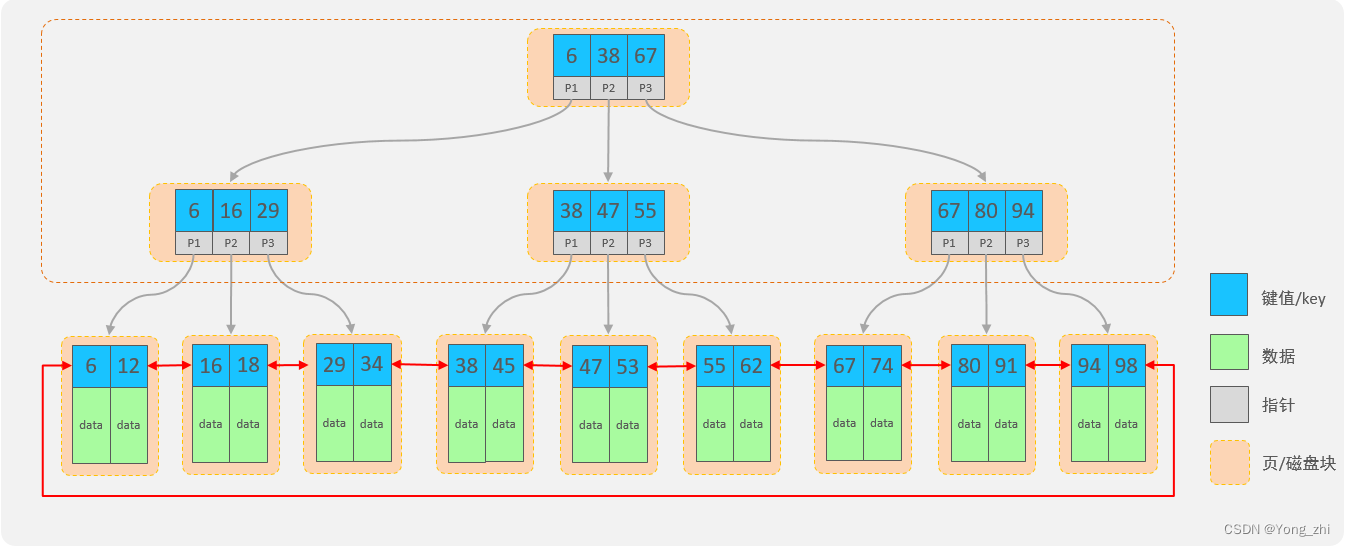 09 数据库开发-MySQL