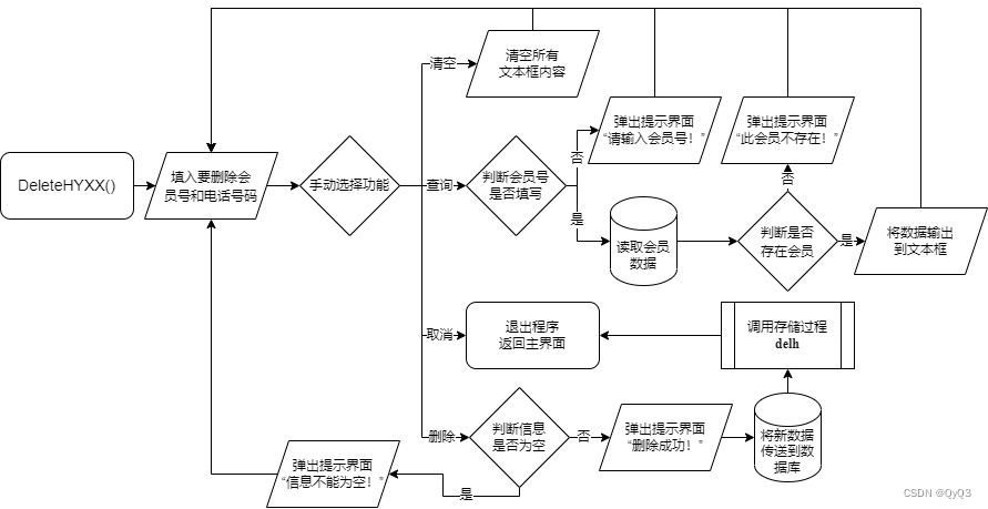 图11  删除会员信息模块流程图