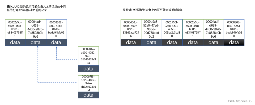 用雪花 id 和 uuid 还是自增id做 MySQL 主键