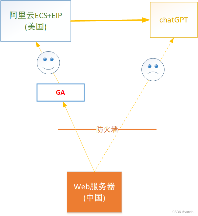 一、海外服务器租赁方案及配置与登录