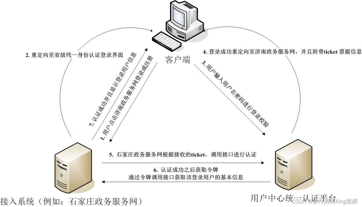 软件测试：单点登录之—单点流程