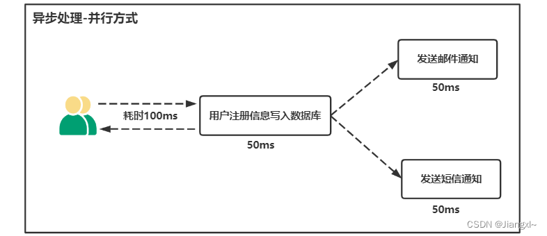 [外链图片转存失败,源站可能有防盗链机制,建议将图片保存下来直接上传(img-YHJikvNQ-1687743883992)(.\ActiveMQ消息队列-笔记图片存放\image-20220305162925096.png)]