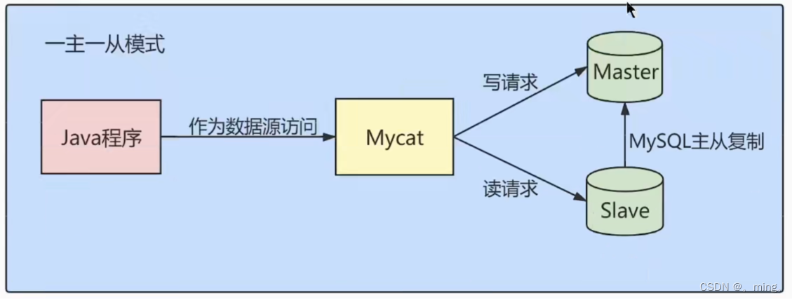 [外链图片转存失败,源站可能有防盗链机制,建议将图片保存下来直接上传(img-9XMvjMpT-1657636346041)(%E7%AC%AC12%E7%AB%A0%EF%BC%9A%E6%95%B0%E6%8D%AE%E5%BA%93%E5%85%B6%E4%BB%96%E8%B0%83%E4%BC%98%E7%AD%96%E7%95%A5.assets/1651590092175.png)]