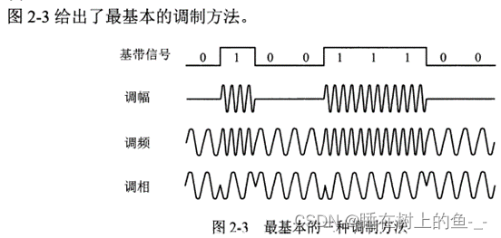 调制方法