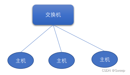 Linux——<span style='color:red;'>计算机</span><span style='color:red;'>网络</span>基础<span style='color:red;'>概论</span>