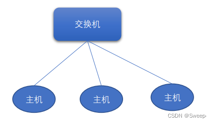 Linux——计算机网络<span style='color:red;'>基础</span><span style='color:red;'>概论</span>