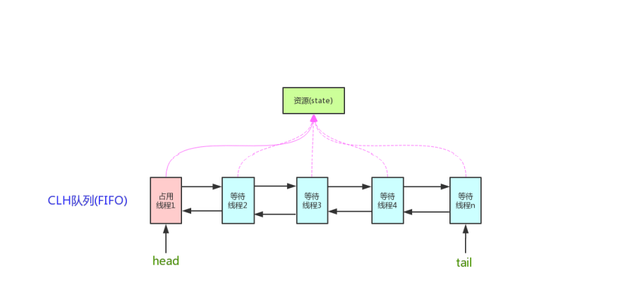 为什么程序员大多数都会脱发？( ConcurrentHashMap 并发)