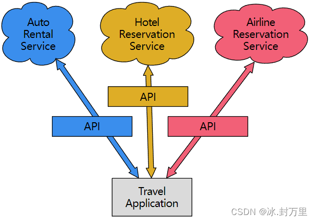 Chapter 14: Using Web Services | Python for Everybody 讲义笔记_En