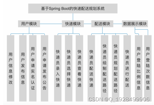 基於springboot的快遞配送規劃系統的設計與實現