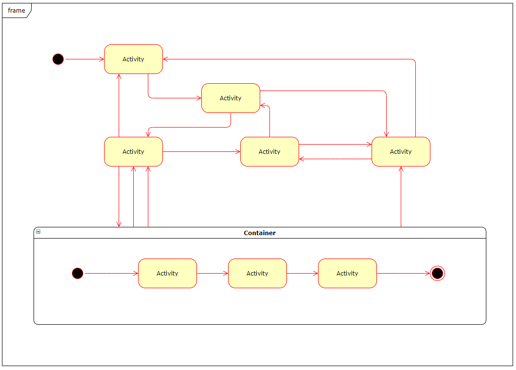 UML2——行为图