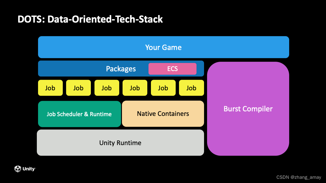 DOTS - Data Oriented Tech Stack