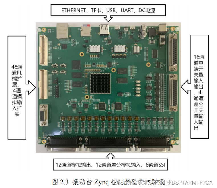 基于 Zynq 的振动台控制器架构设计与算法实现-总体架构设计（一）