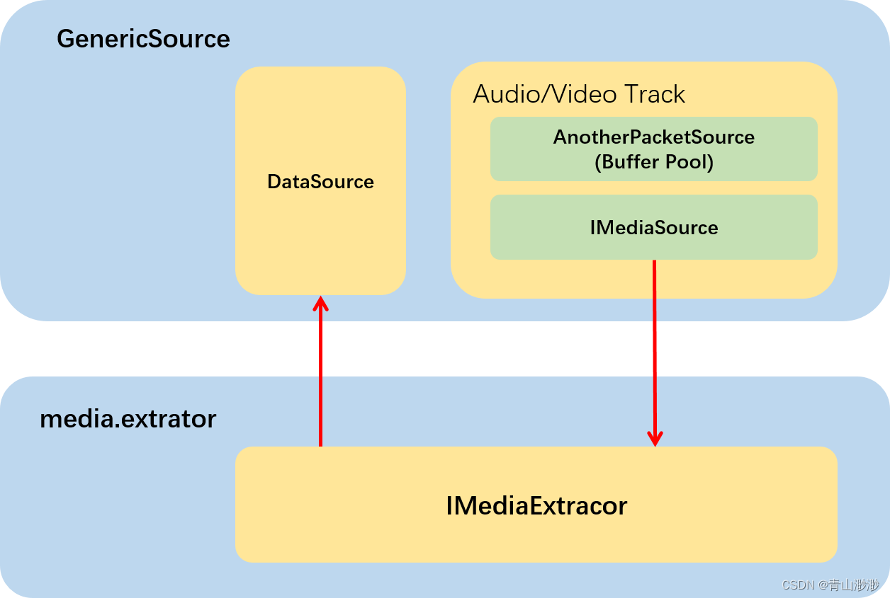 Android 13 - Media框架（6）- NuPlayer::Source