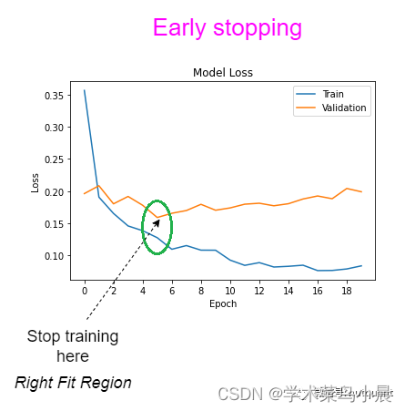 深度学习2：过拟合解决办法