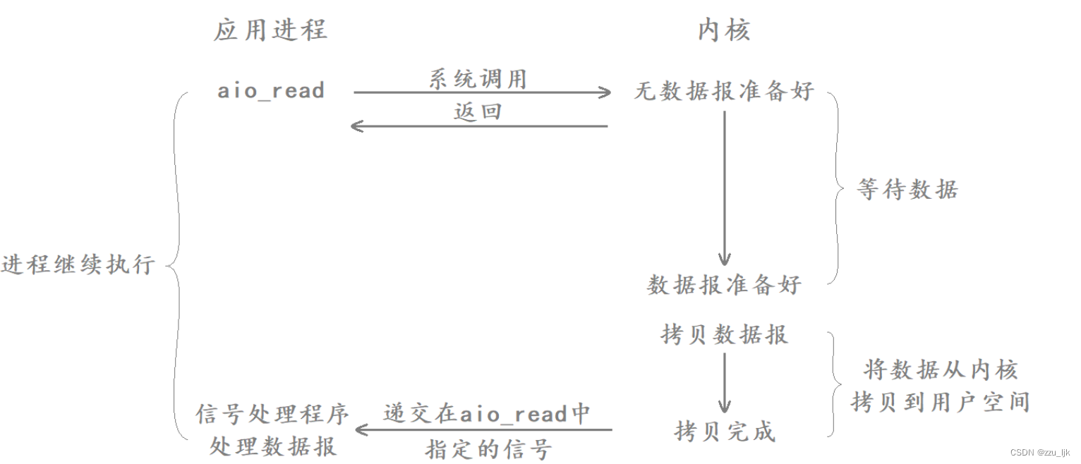 【Linux】五种IO模型