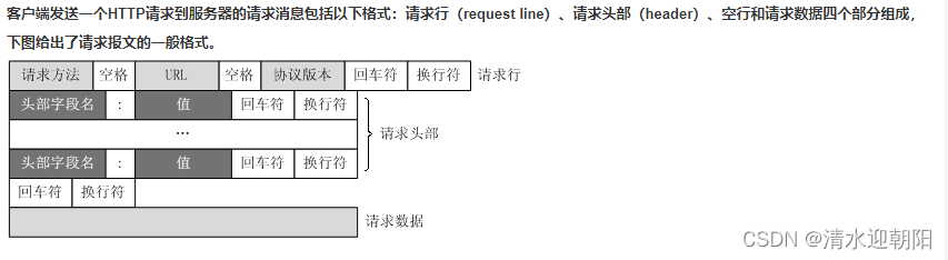 网络编程 1 相关基础概念 及 请求、响应类 定义