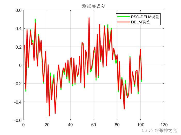 【DELM回归预测】基于matlab粒子群算法改进深度学习极限学习机PSO-DELM数据回归预测【含Matlab源码 1884期】