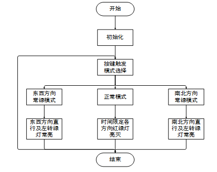 基于单片机的智能交通灯控制系统的设计实验_单片机控制系统红绿灯设计