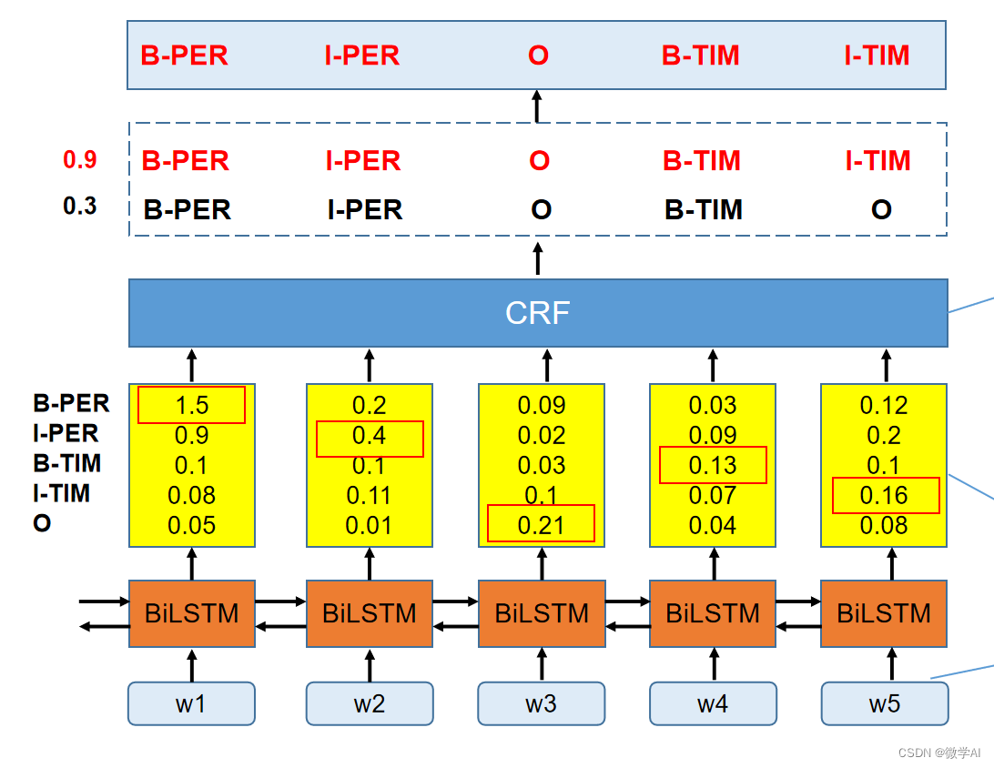 人工智能(pytorch)搭建模型7-利用pytorch搭建一个BiLSTM+CRF模型，实现简单的命名实体识别