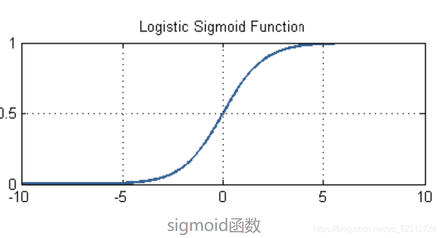 Sigma функция. Сигмоида в логистической регрессии. Sigmoid Logistic function.