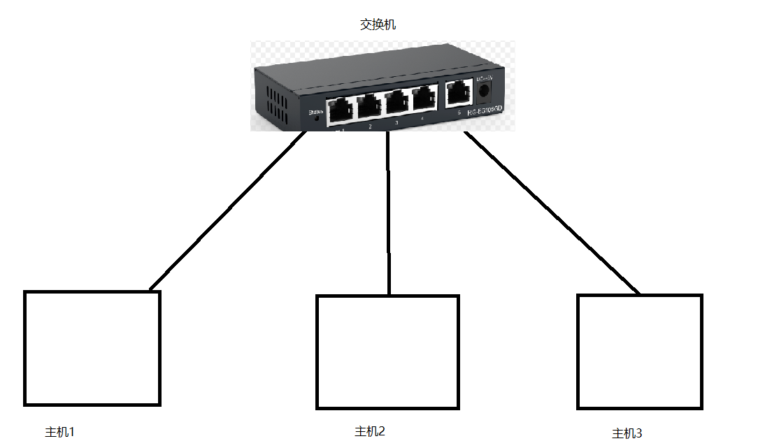 局部组建的一种私有网络,局域网内的主机之间能方便的进行网络通信