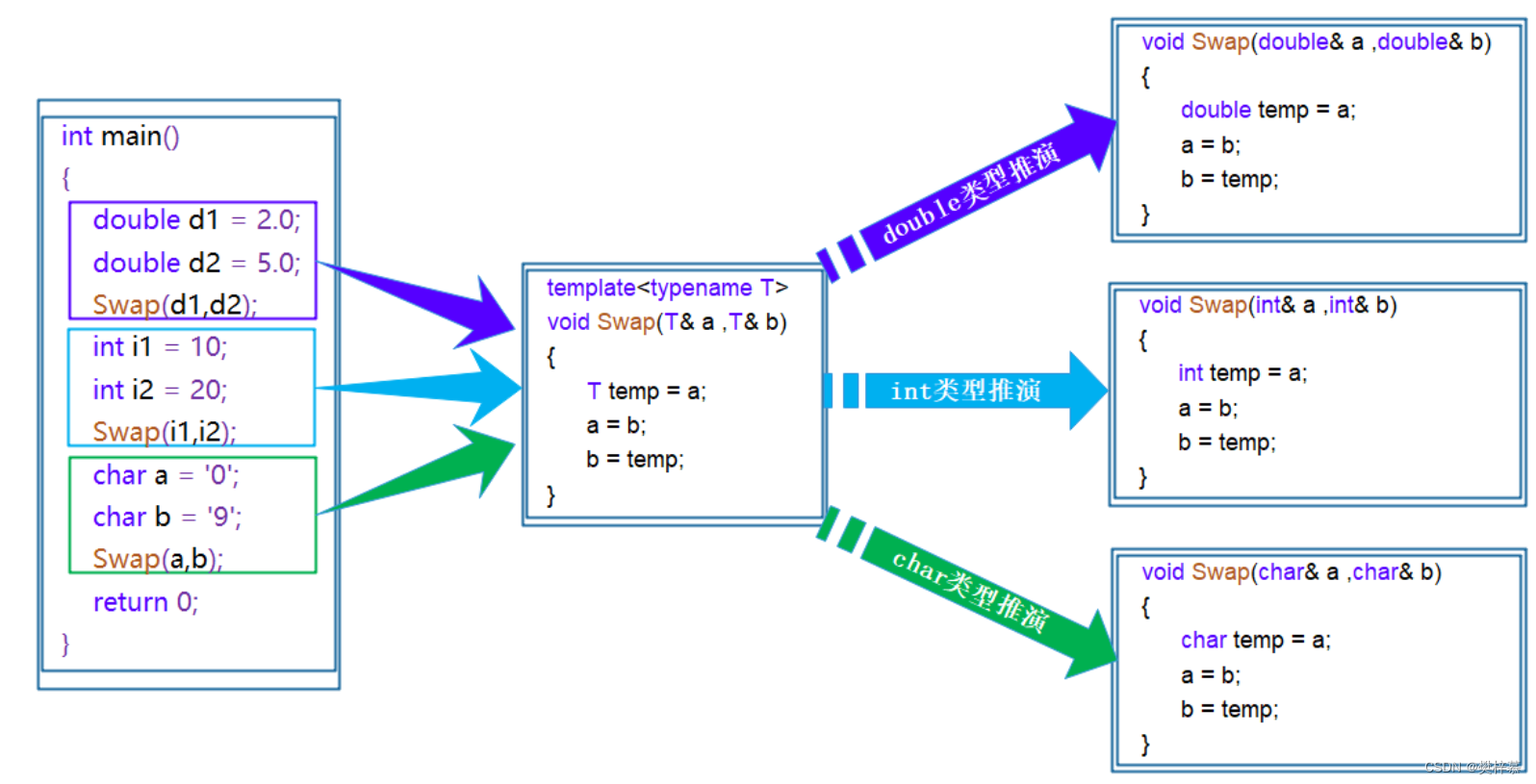 【C++】什么是模板？怎样使用模板？