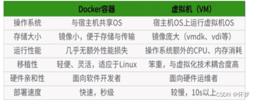 Docker安装