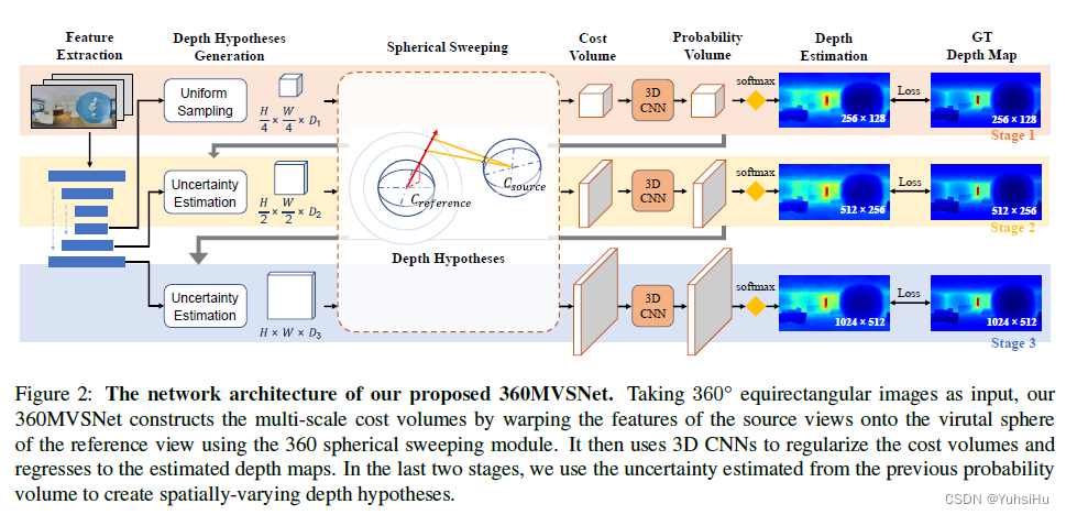 360MVSNet的网络架构