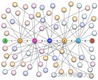 图1 六度空间示意图