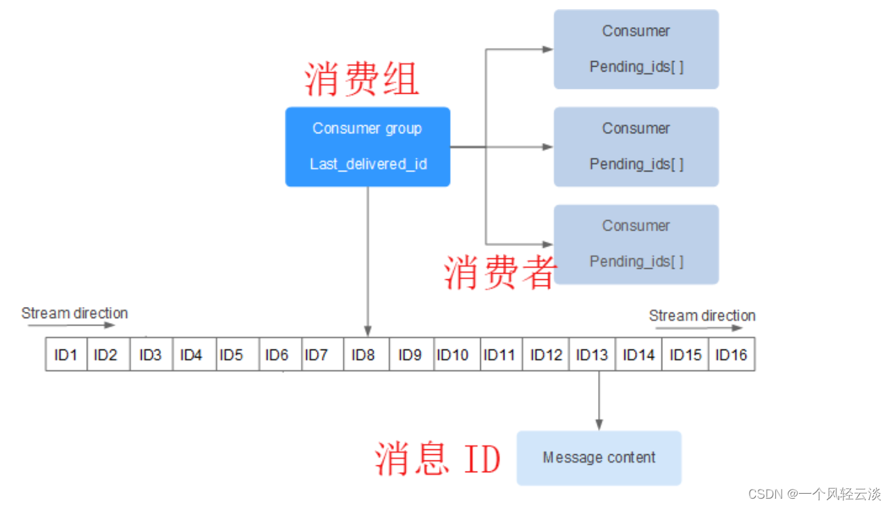 Redis之stream类型解读