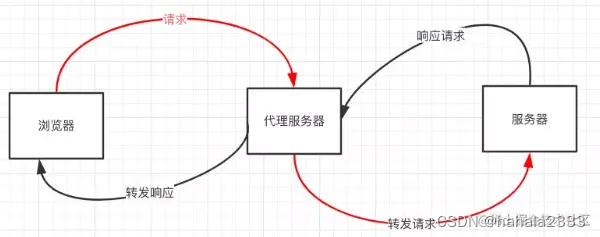 跨域解决方案