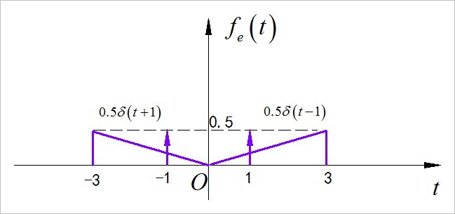 ▲ 图1.1.5 信号的偶分量