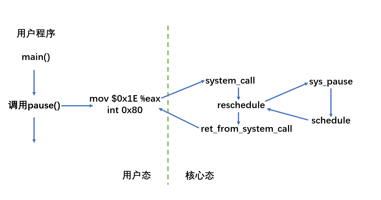 Linux0.11 kernel analysis system call - Programmer Sought