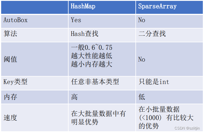 Android性能优化—数据结构优化