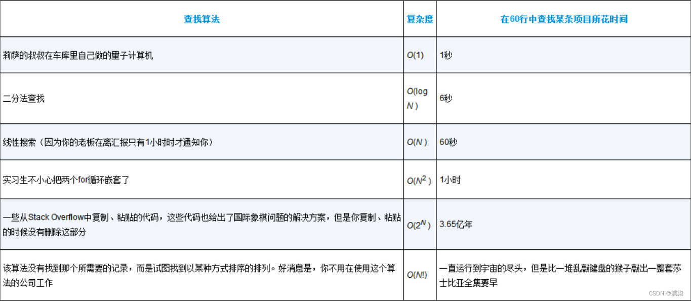 读程序员的制胜技笔记02_算法与数据结构