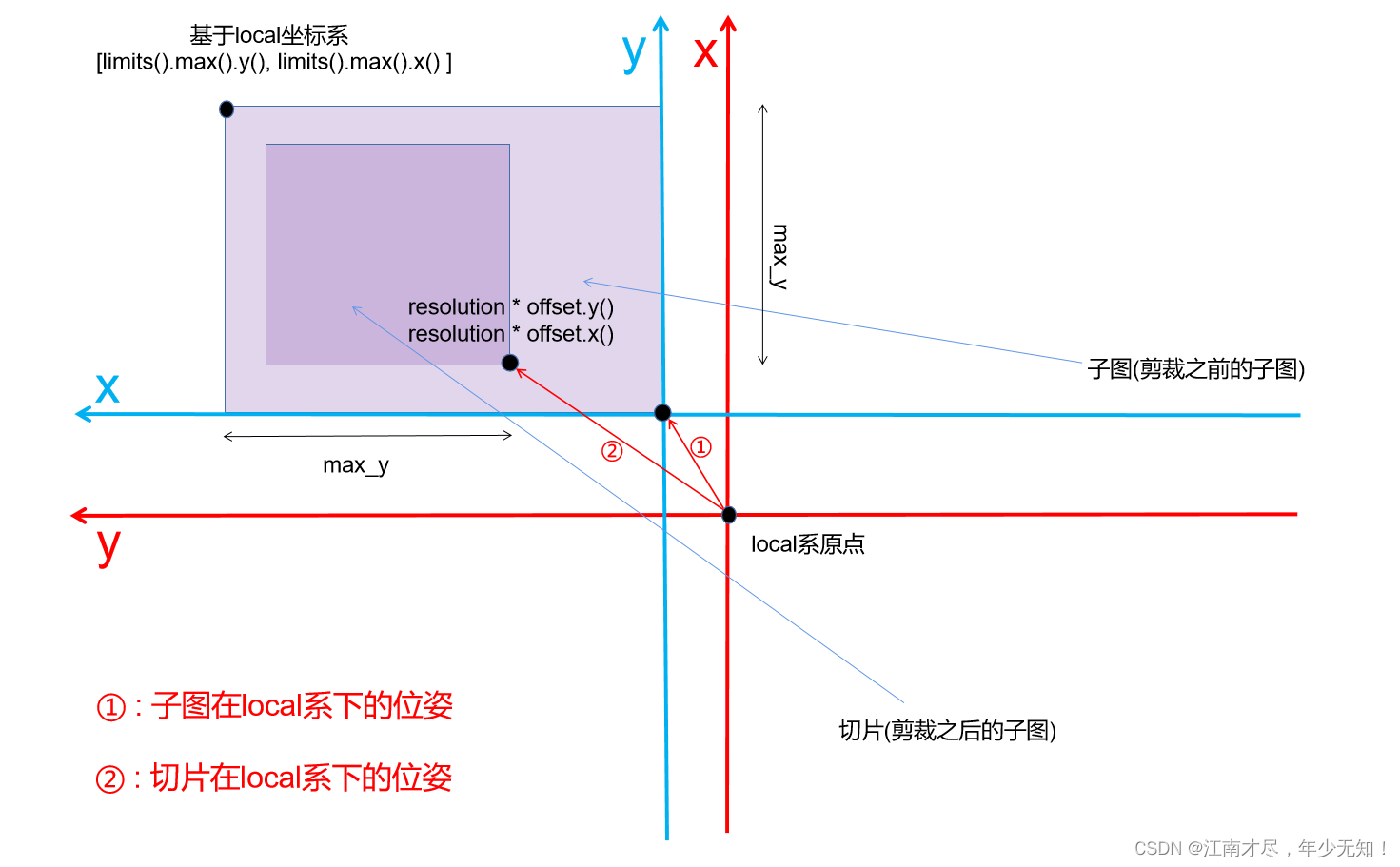 (02)Cartographer源码无死角解析-(79) ROS服务→子图压缩与服务发送