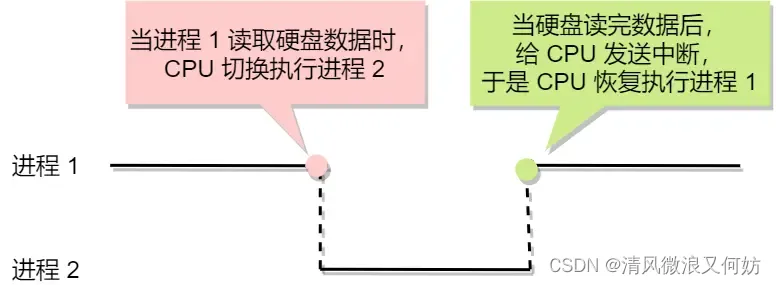 [外链图片转存失败,源站可能有防盗链机制,建议将图片保存下来直接上传(img-Rxv4l8qD-1692347192229)(https://cdn.xiaolincoding.com/gh/xiaolincoder/ImageHost/操作系统/进程和线程/4-进程交替运行.jpg)]