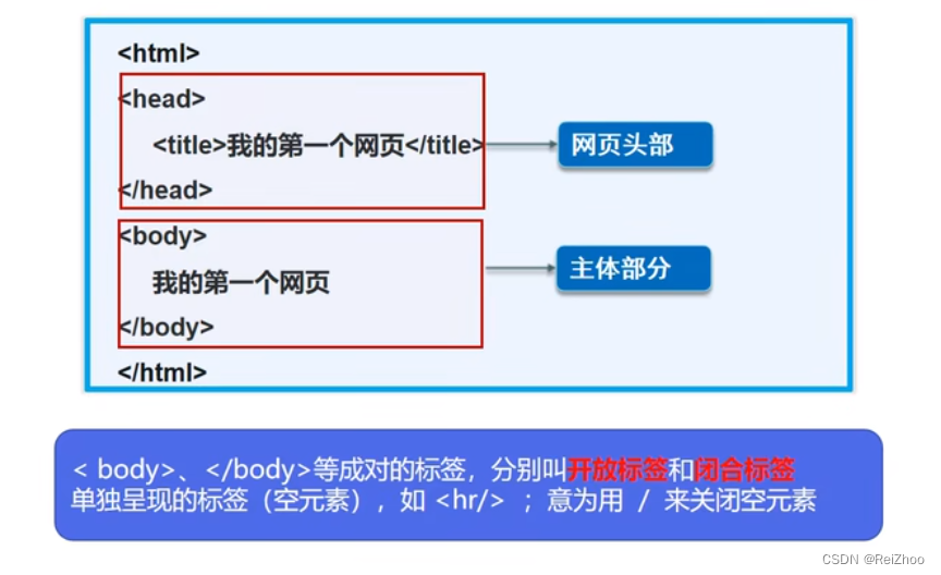 HTML基本结构