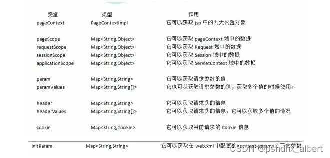 [外链图片转存失败,源站可能有防盗链机制,建议将图片保存下来直接上传(img-mtM3X8CW-1692847792832)(picture/EL表达式中的11个隐藏对象.png)]