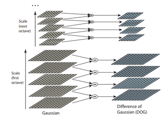 图1:对于尺度空间的每个八度，初始图像与高斯图像重复卷积，产生左侧所示的尺度空间图像集。相邻的高斯图像被减去，以产生右侧的高斯差分图像。在每个倍频程之后，高斯图像被下采样2倍，并且重复该过程。