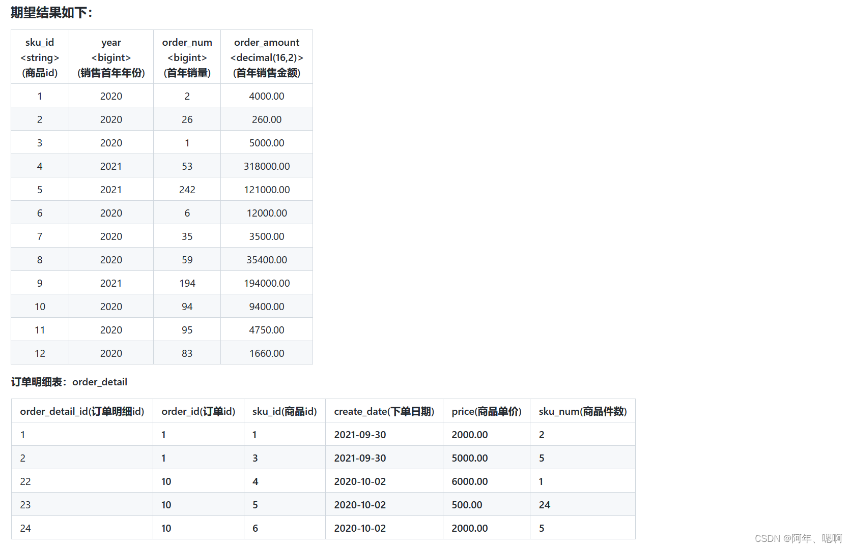 HQL - 每个商品销售首年的年份、销售数量和销售金额_统计用户id在每一年的消费金额以及所有年份的总金额-CSDN博客